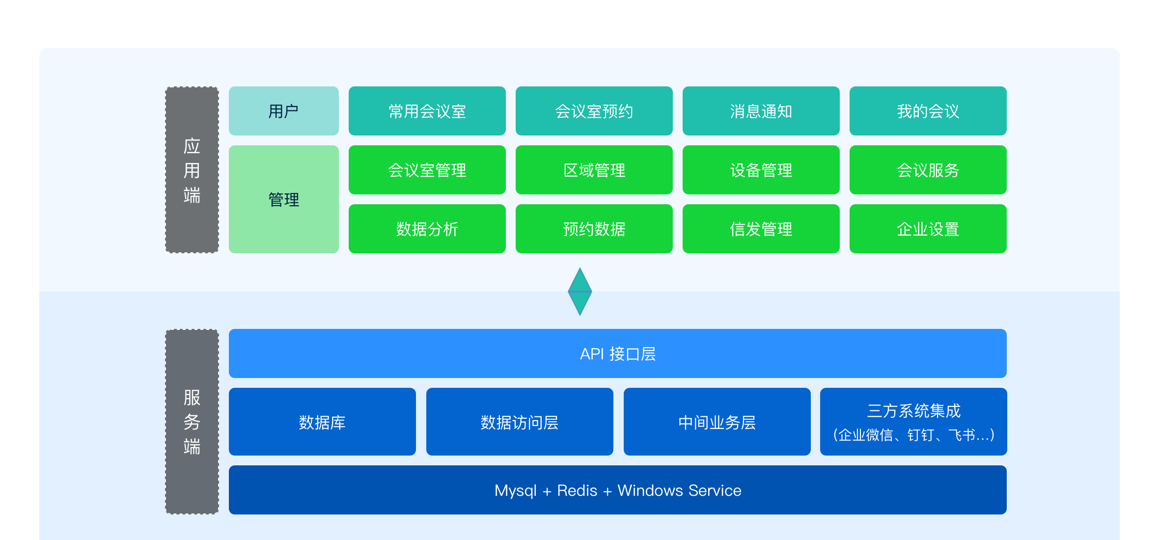 应用端与服务端系统架构图