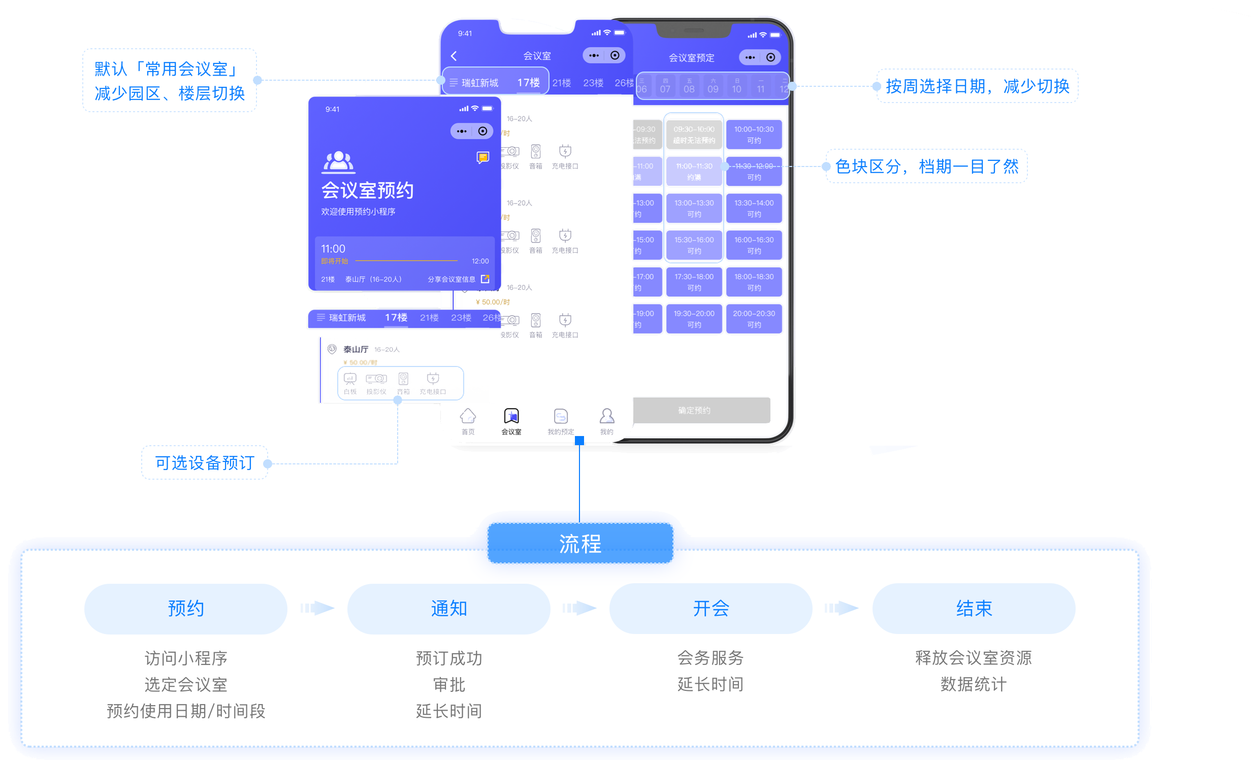 会议室预约小程序界面与预约、通知、开会、结束流程