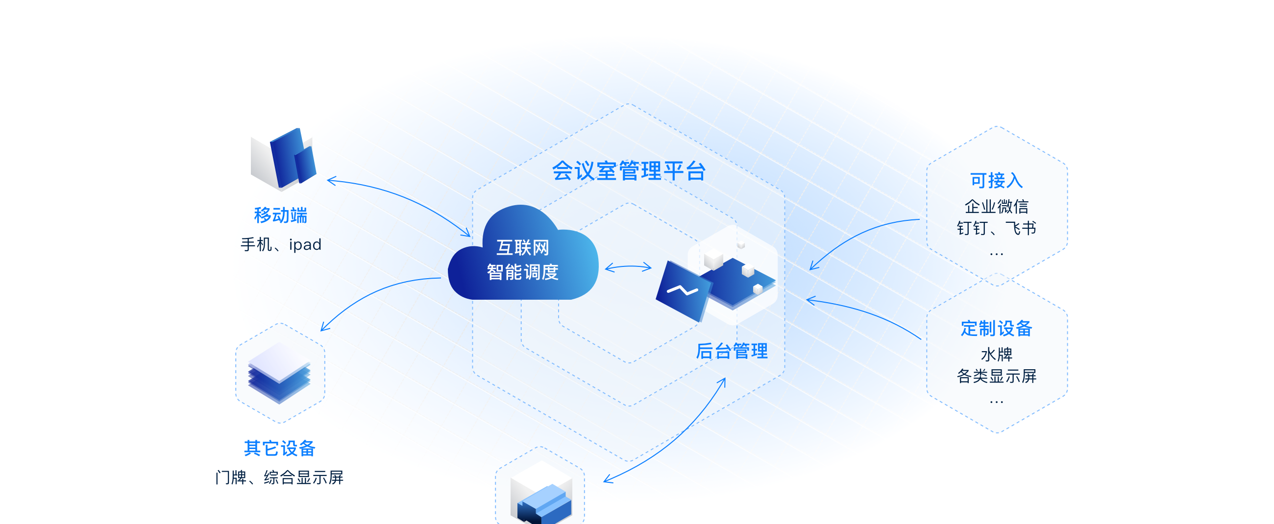 会议室管理平台架构示意